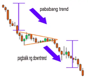 Paano I-trade ang Bearish at Bullish Pennants