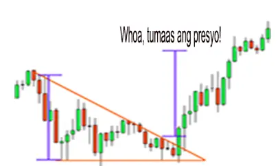 Paano I-trade ang Triangle Chart Patterns