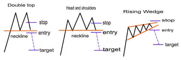 Alamin ang 3 Pangunahing Grupo ng mga Pattern ng Chart