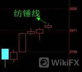 锤形线蜡烛图 纺锤线蜡烛图