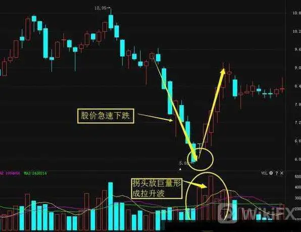 V型反转 V型反转
