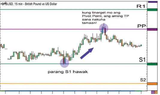 Paano Gamitin ang Pivot Points Para sa Range Trading