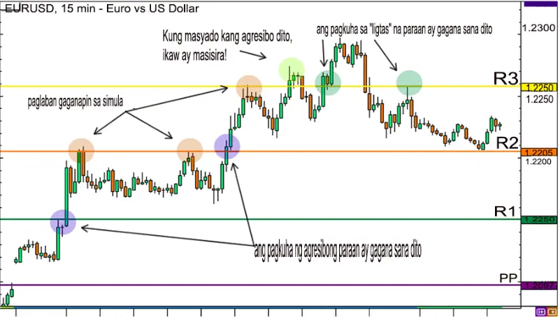 Paano Gamitin ang Pivot Points Para sa Trade Breakouts