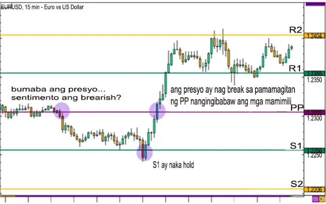 Paano Gamitin ang Mga Pivot Point para Sukatin ang Market Sentiment