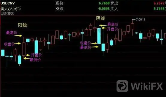 外汇新手如何看盘及K线图，外汇k线图怎么看涨跌？