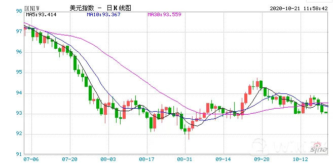 近三月美元指数走势图 近三月美元指数走势图