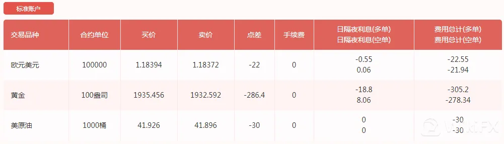 OANDA安达标准账户交易综合成本