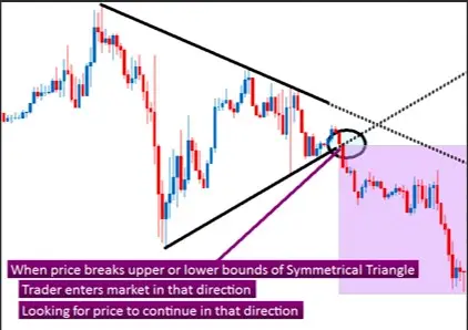 Paano Mag-trade ng Mga Breakout Gamit ang Trend Lines, Channels at Triangles