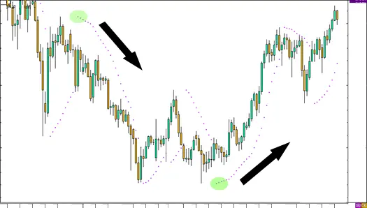 Utilizar el SAR parabólico en Forex. WikiFx