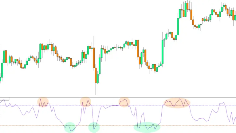 Cómo utilizar Williams  en Forex. WikiFx