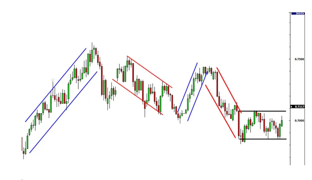 Canales de Tendencia en Forex. WikiFx.