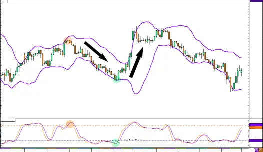 Trading con indicadores de gráficos múltiples en Forex. WikiFx