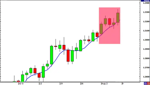 Media móvil exponencial (EMA) en Forex explicada. WikiFx.