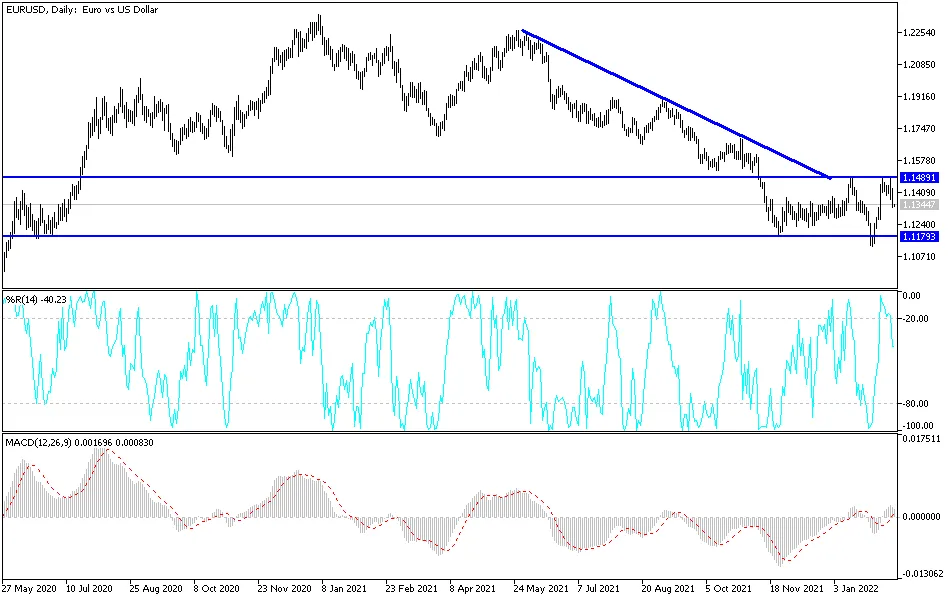 EURUSD EURUSD