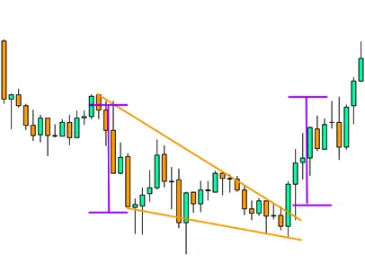 Wedge Chart Patterns: How to Trade Them