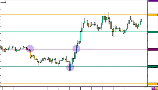 How to Use Pivot Points to Measure Market Sentiment 