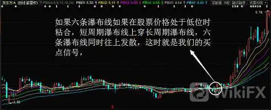 瀑布线买点的研判