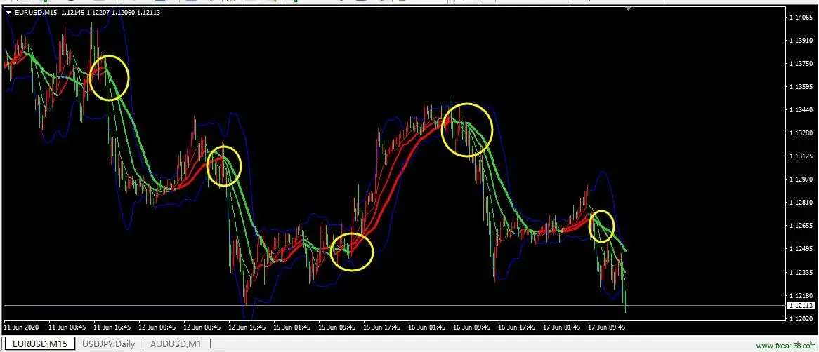 均線布林帶交易系統 外匯短線必備交易策略