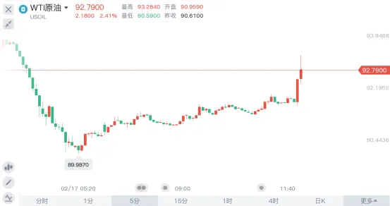 重要信號!烏克蘭局勢突變!美元黃金同漲,油價急速拉升 重要信號!烏克蘭局勢突變!美元黃金同漲,油價急速拉升
