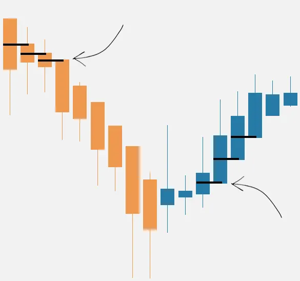 Heikin Ashi Candlestick Chart vs. Traditional Japanese Candlestick Chart 