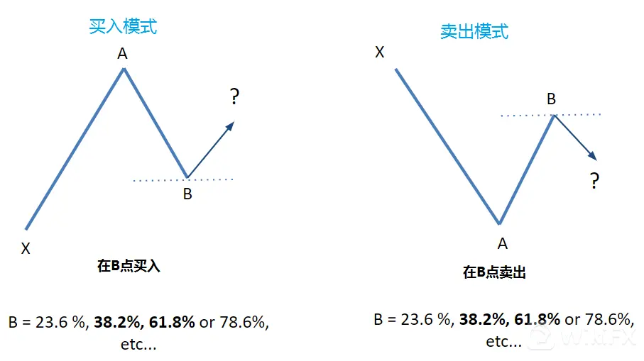 如何使用斐波那契回撤水平?