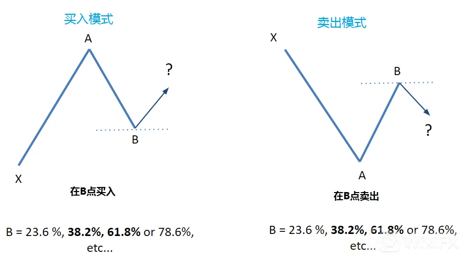 斐波那契回撤模式