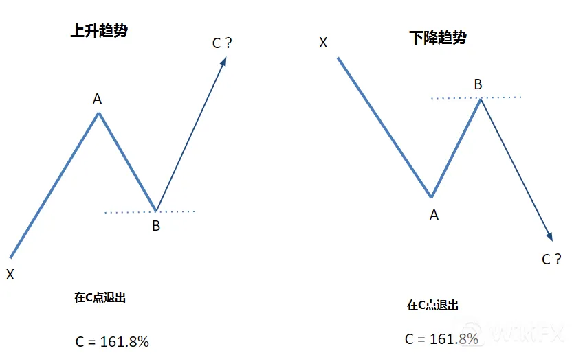 斐波那契扩展水平