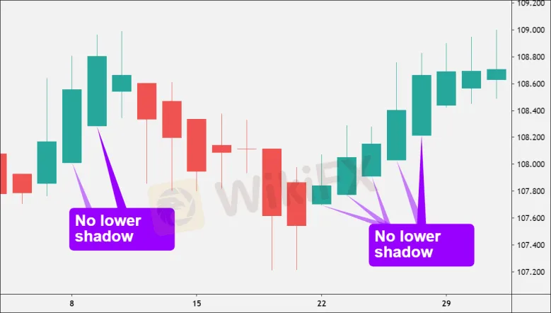 Candlestick chart deals wiki