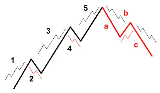 Fractals: Elliott Waves Within an Elliott Wave