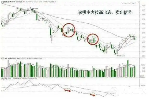 当股价上升而OBV线下降，表示买盘无力，股价可能会会跌