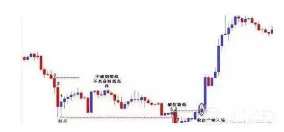 顾比倒数线入场线
