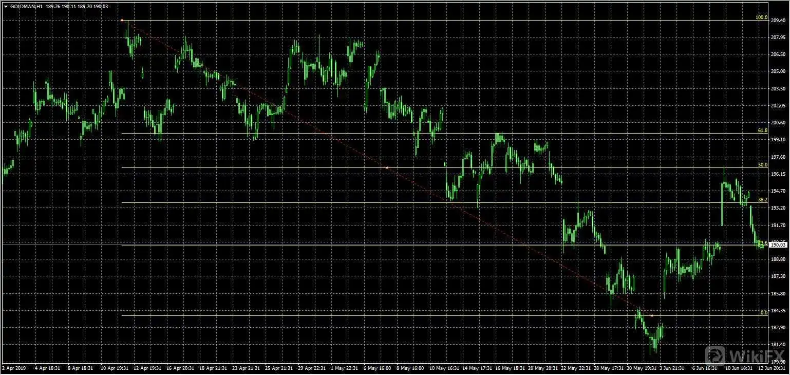 外汇MT4上的黄金分割技术线(斐波那奇回调线)怎么画?