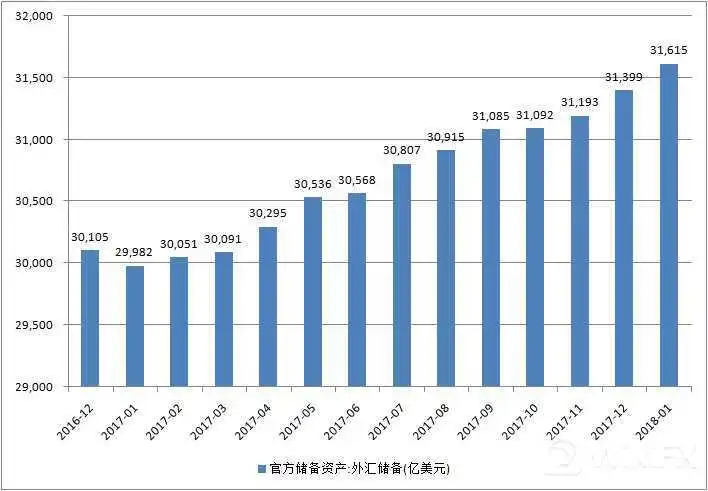 外汇储备管理