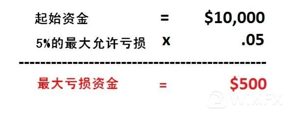 外汇止损-百分比原则