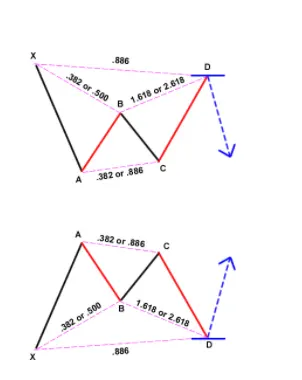 Trading The Gartley Pattern