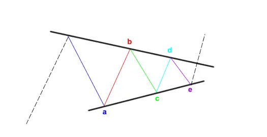 3 Steps to Trading Harmonic Price Patterns