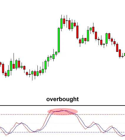 grade5-stochastic-overbought-end.png