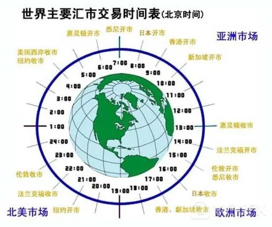 世界主要汇市交易时间表