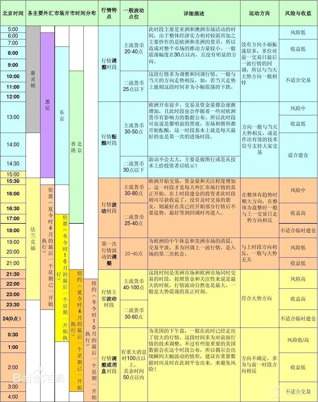 世界主要汇市交易时间表