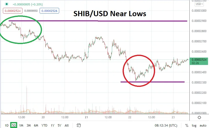 SHIB/USD SHIB/USD