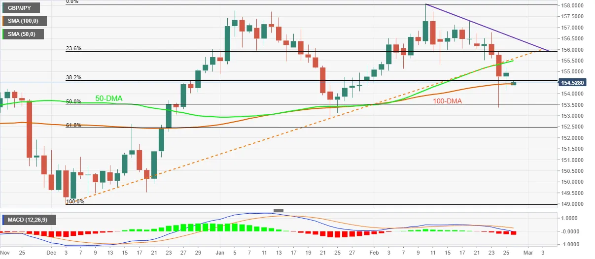 GBP_JPY_28022022-637816024026099749.png GBP_JPY_28022022-637816024026099749.png