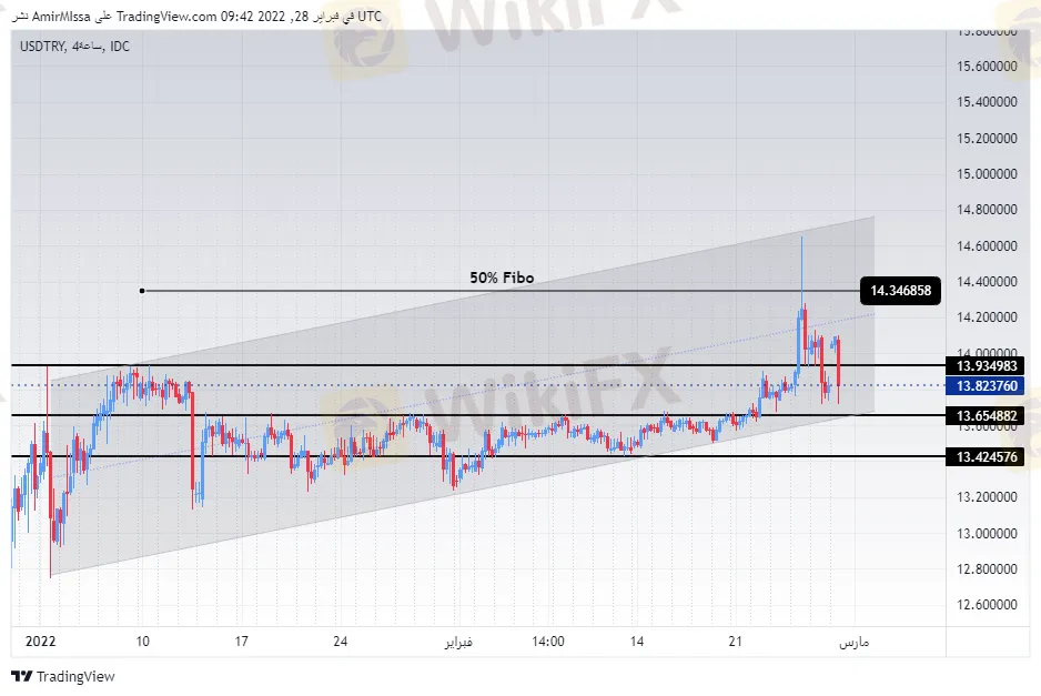 USD/TRY