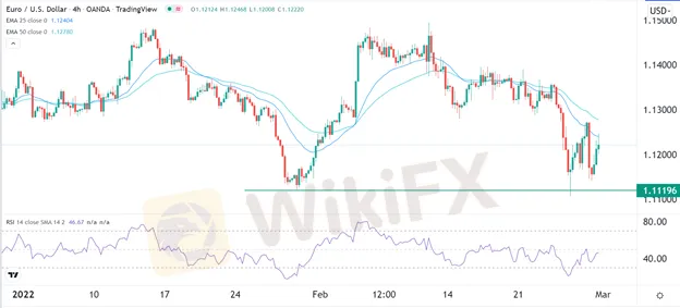 EUR/USD 