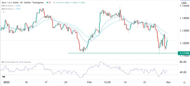 EUR/USD EUR/USD