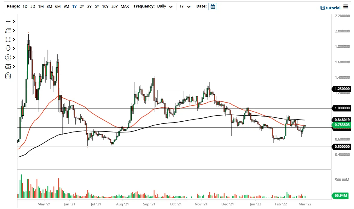 XRP/USD XRP/USD