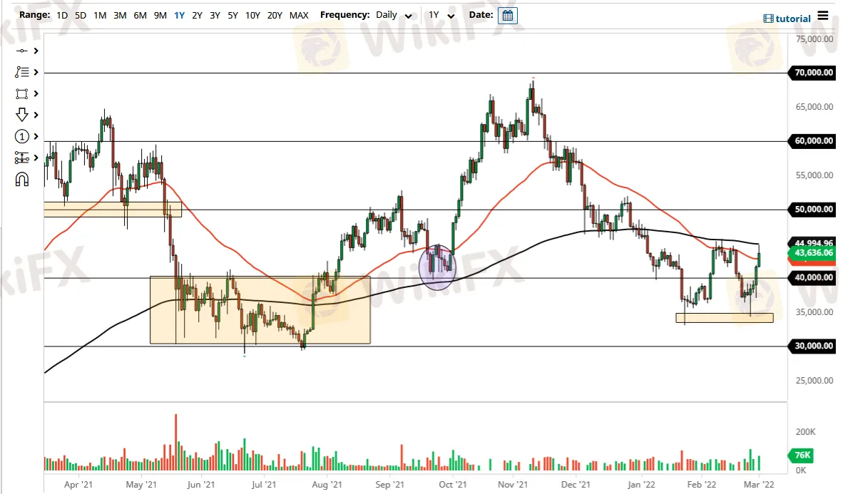 BTC/USD