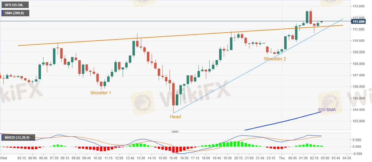 WTI 