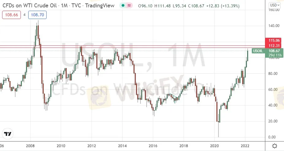 WTI 