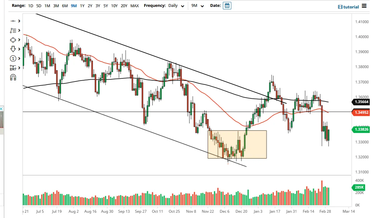 GBP/USD GBP/USD