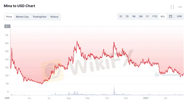 MINA/USD 